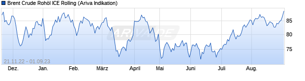 Chart ICE Brent Crude Rohöl (Brent Crude Oil) Rolling Future